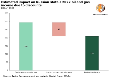 Россия может лишиться $85 млрд доходов от продажи нефти в этом году. Urals продается со скидкой до $40 за баррель /Фото 1