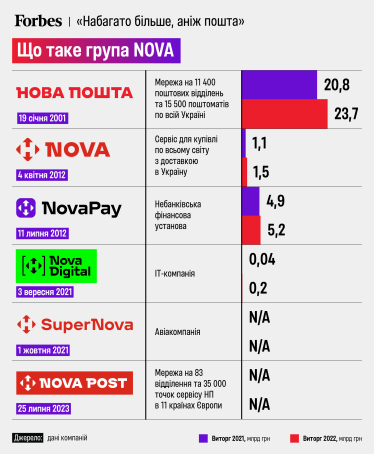 Бизнес группы NOVA