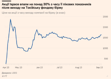 Инфографика: цены на акции Ispace с момента ее выхода на биржу (в иенах) /Адаптация Forbes Ukraine с FT