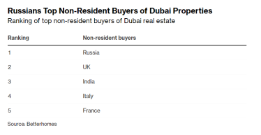 Продаж нерухомості в Дубаї зріс до рекордного рівня через збільшення кількості покупців з Росії  /Фото 2