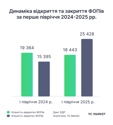 В Україні за пів року закрили близько 7000 ІТ-ФОПів: торік був плюс 4000 – дослідження YouControl /Фото 1