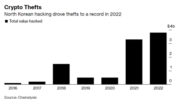 Воровство криптовалюты в прошлом году достигло рекордных $3,8 млрд. Крупнейшие кибератаки совершали хакеры из Северной Кореи /Фото 1