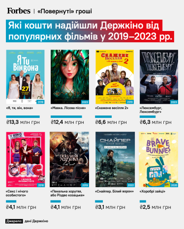 Какие фильмы «заработали» для Держкино больше всего