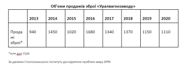 Улюблений завод Путіна. Танки найбільшого виробника РФ під санкціями з 2014 року, але їздять по Україні. Як так вийшло /Фото 1