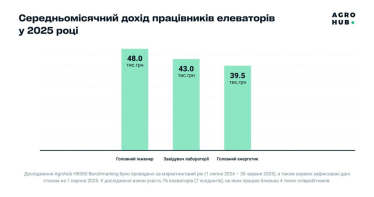 71% компаній підвищили зарплати працівникам елеваторів на 15–25% – дослідження Agrohub /Фото 1