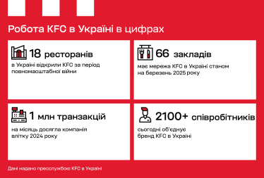 Розвиток попри війну: нові ресторани, благодійність і корпоративна культура. Інтерв’ю СЕО франчайзі KFC в Україні Аліни Кіптик /Фото 1