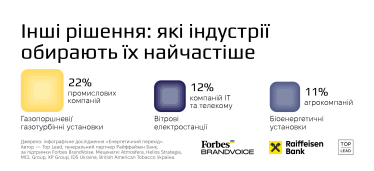 12% компаній з IT та телеком-індустрії обирають вітрові електростанції.