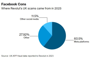 В Европе большинство финансовых мошенничеств в прошлом году происходили из соцсети Meta – Revolut /Фото 1