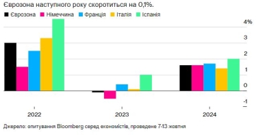 Зависимая от российского газа Германия втягивает экономику еврозоны в рецессию – Bloomberg /Фото 1