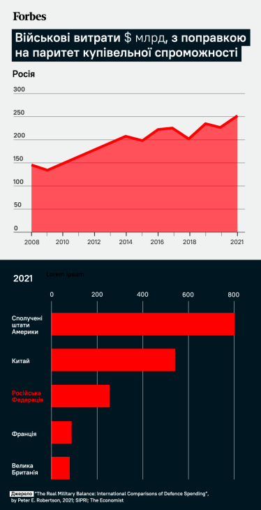 «Друга армія світу» прогнила. Чому російська військова міць виявилася блефом. Детальний розбір The Economist /Фото 1