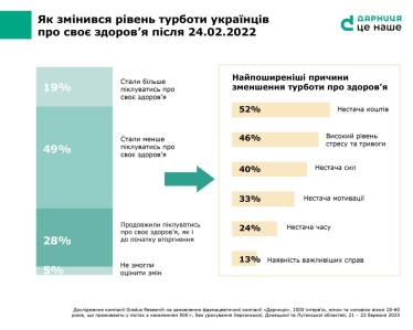 Війна відбиває охоту українців піклуватися про своє здоровʼя. Що показало дослідження «Дарниці» і Gradus Research /Фото 1