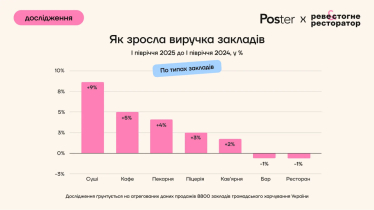 Відвідуваність у закладах громадського харчування у першому півріччі впала на 9%, виторг зріс на 5% – дослідження Poster /Фото 4