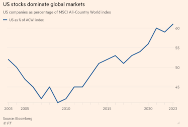 Американський бігтех підтримує домінування акцій США на глобальному фондовому ринку /Фото 1