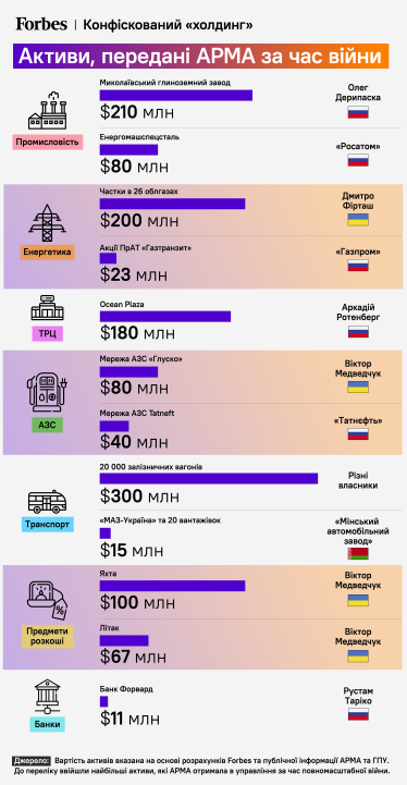 С начала войны АРМА получило активов на $1,5 млрд. Инфографика Forbes /Фото 1