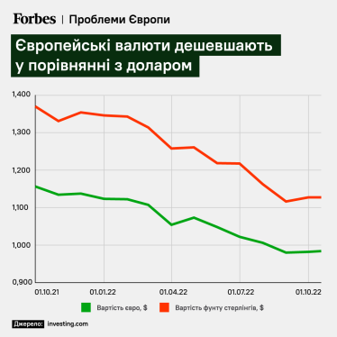 Долар дорожчає не тільки в Україні. Яким буде курс, чи вкладати гроші в долар та чи варті уваги євро, фунт та франк /Фото 2