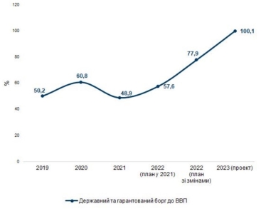 П'ять гірких пігулок проєкту бюджету-2023. Трильйонні кредити, камбек «Великого будівництва» й метро у Харкові та Дніпрі /Фото 1