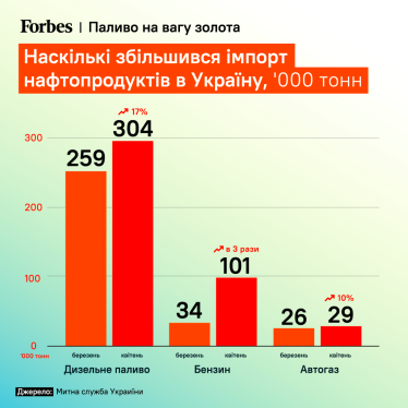 Forbes дізнався, скільки бензину завезли в Україну. Має вистачати. Звідки тоді дефіцит? /Фото 1