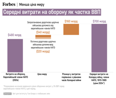ВВП оборона война /Отчет для Института Тони Блера