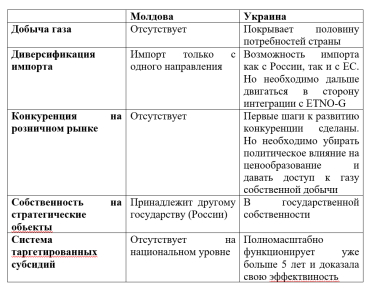 Молдова оказалась не готова к газовой войне с Газпромом. Какие уроки нужно вынести Украине /Фото 1