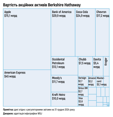 Berkshire Hathaway /Адаптація з WSJ/Анастасія Решетнік