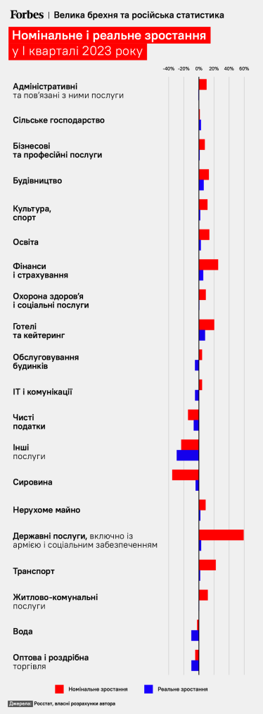 Росстат говорит, что ВВП России снизился всего на 1,8%. Экономист Александр Шепотило не согласен – падение составляет около 5%. Вот его аргументы /Фото 4