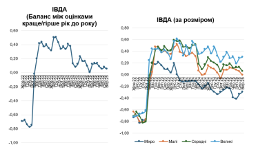 Нестача працівників і зростання цін б’ють по бізнесу сильніше, ніж обстріли – опитування ІЕД /Фото 1