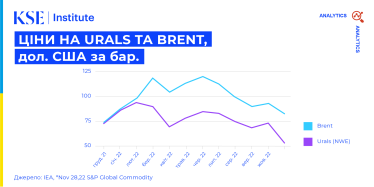 Нафта по $60 не зупинить війну. Якою має бути гранична ціна на російську нафту, щоб це вдарило по бюджету РФ. Сценарії KSE /Фото 3