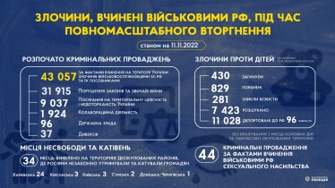Російські військові вчинили понад 43 000 злочинів від початку вторгнення в Україну – Нацполіція /Фото 1