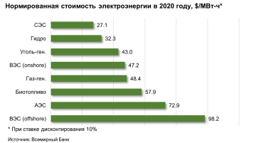 «Зеленая» энергетика в Украине. Как история международного успеха обернулась очередным провалом /Фото 5