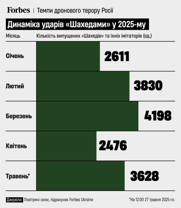 Обстріли Шахедами у 2025-му /інфографіка Forbes Ukraine