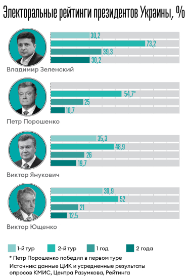 2 года Зеленского | Как президент руководит своим рейтингом /Фото 1