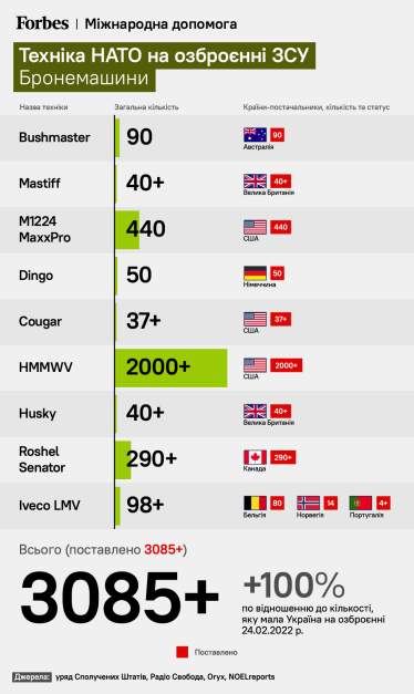 Украинская армия переходит на технику НАТО. Чем она лучше советской и достаточно ли ее для контрнаступления. Разбор Forbes /Фото 2