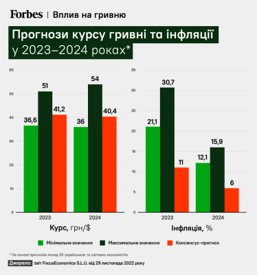 Что будет с ВВП, курсом и ценами в Украине? Прогнозы Goldman Sachs, JPMorgan, Moody’s и других относительно будущего украинской экономики /Фото 3