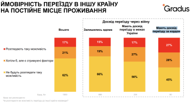 Міграція українців Gradus Research