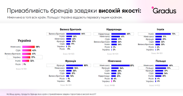 Експансія бізнесу в Європу. Gradus Research дослідив, чи готові локальні споживачі сприймати українські бренди /Фото 3