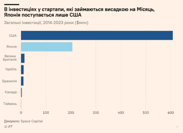 Инфографика: инвестиции разных стран в стартапы, занимающиеся миссией на Луну. /Адаптация Forbes Ukraine с FT