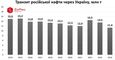 Транзит російської нафти Україною торік скоротився до 11,4 млн т, порахувала ExPro. Це мінімум з 2014 року&amp;nbsp; /Фото 1