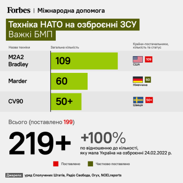 Украинская армия переходит на технику НАТО. Чем она лучше советской и достаточно ли ее для контрнаступления. Разбор Forbes /Фото 4