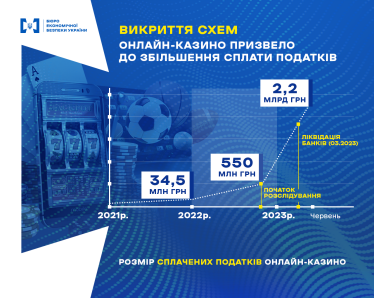 Игорный бизнес уплатил 2,2 млрд грн налогов с начала года. БЭБ показало, как выросли поступления после разоблачения схем /Фото 1