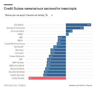 Багато галасу з нічого. Чому у Credit Suisse не все так погано, як здається. Пояснює The Financial Times /Фото 2