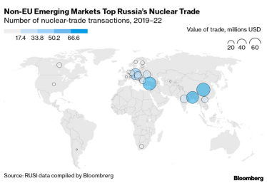 Експорт ядерного палива і технологій із РФ торік підскочив на понад 20%. «Росатом» посилює вплив довгостроковими проєктами – Bloomberg /Фото 2