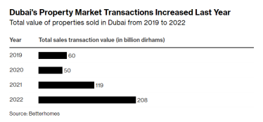 Продаж нерухомості в Дубаї зріс до рекордного рівня через збільшення кількості покупців з Росії  /Фото 1