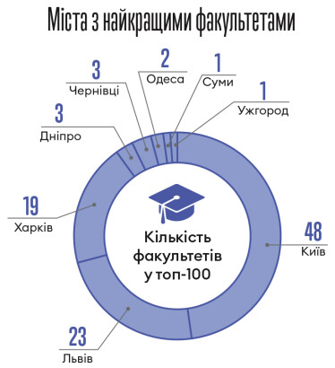 Forbes випустив рейтинг 100 найкращих факультетів України /Фото 1