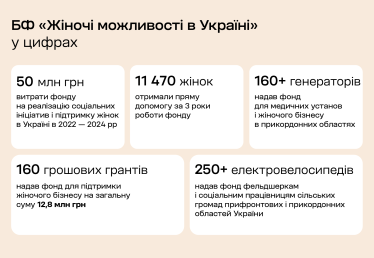 «Навколо багато ідейних людей, і дати їм шанс на розвиток – для нас головне», – Влада Недак, засновниця БФ «Жіночі можливості в Україні» /Фото 2