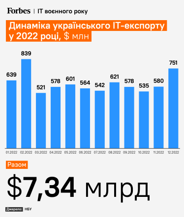 «Наслідки блекаутів». Експорт IT-послуг у січні обвалився майже на 30% від обсягу грудня /Фото 1