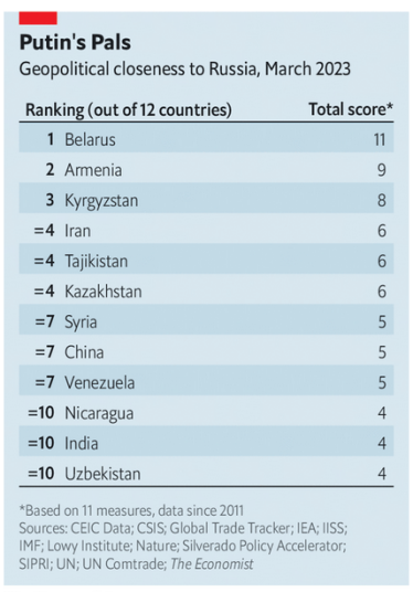 Рейтинг наиболее близких к России стран /Скриншот из статьи The Economist