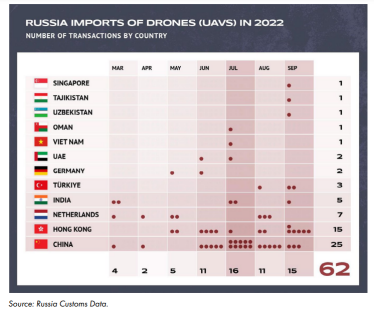 В обхід санкцій. Росія суттєво збільшила імпорт чипів у 2022 році, найбільше мікросхем надходило з Китаю /Фото 1