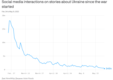 Взаємодія користувачів соцмереж з новинами про Україну знизилася у 22 рази у порівнянні з першим тижнем війни /Фото 1