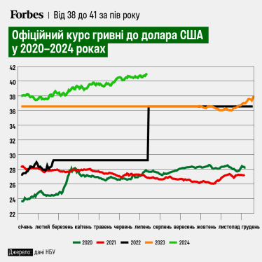 41 грн за доллар. НБУ установил новый исторический минимум курса гривны /Фото 1