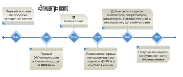 «Эпицентр» уже второе десятилетие обыгрывает всех конкурентов. Сможет ли он повторить то же с IKEA и Rozetka? /Фото 2